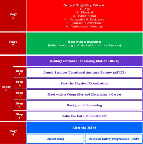 US Military Enlistment Process