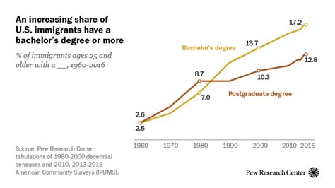 US Military Immigrant Education