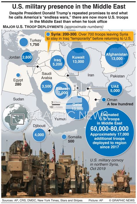 US Military in Middle East