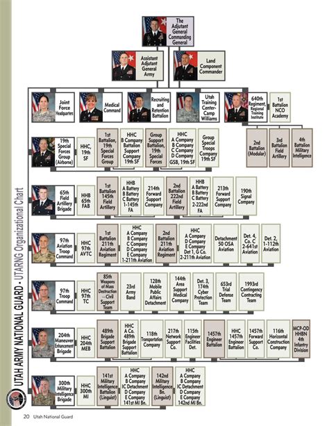 US Military Organization Chart 1