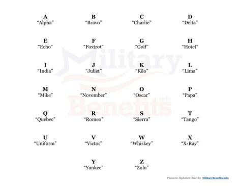 US Military Phonetic Alphabet Benefits