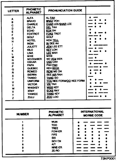 US Military Phonetic Alphabet Code Words