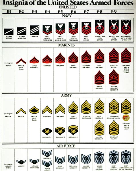 US Military Rank Chart