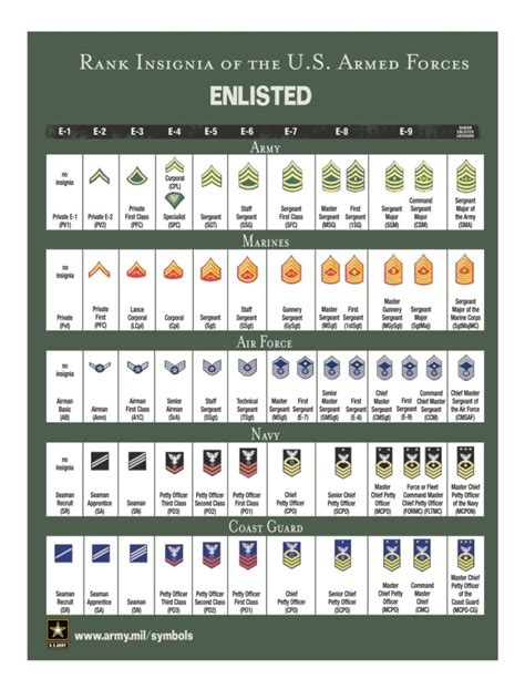 US military ranks chart