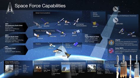 US Military Space-Based Capabilities