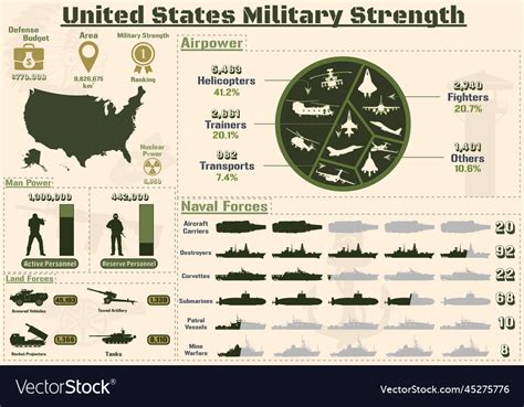 U.S. Military Strengths