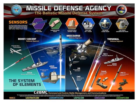 US Missile Defense System Benefits