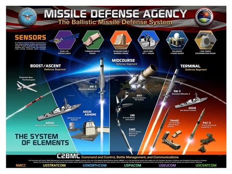 US Missile Defense System Capabilities