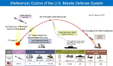 US Missile Defense System Components