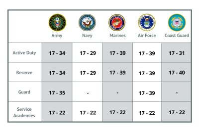 US Navy Age Limit