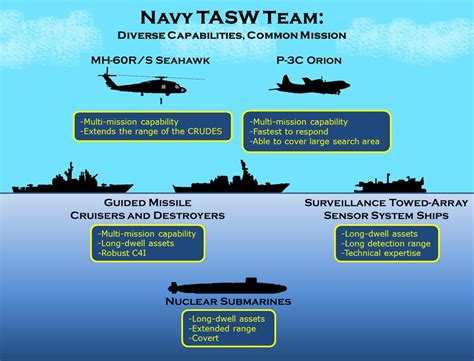 US Navy Anti-Submarine Warfare