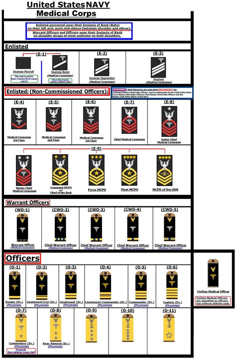 US Navy Commissioned Officer Ranks