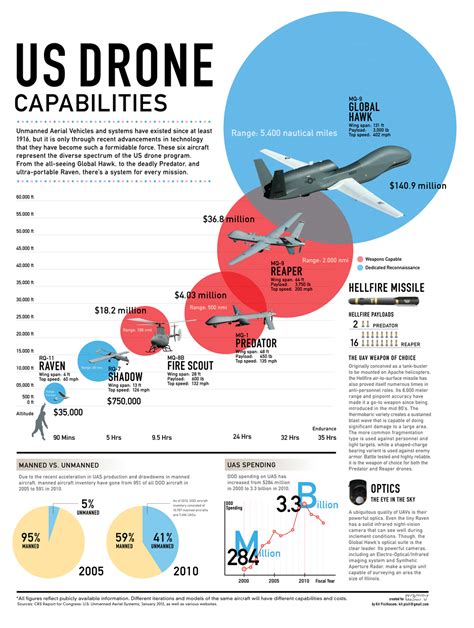 US Navy Drone Benefits