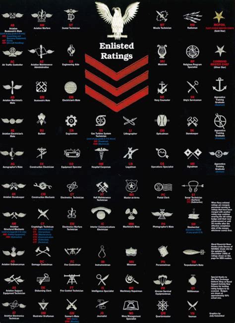 US Navy Enlisted Rating System