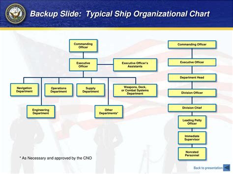 US Navy Hierarchy Chart