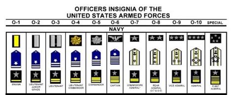 US Navy Officer Rank Structure