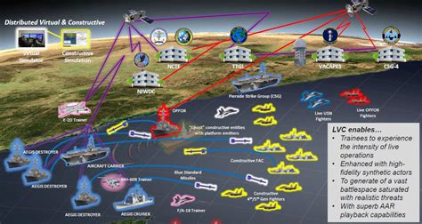 US Navy operations process