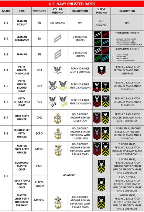 US Navy Ratings