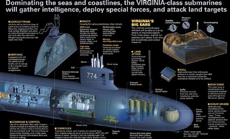 US Navy Virginia-class submarine communication systems