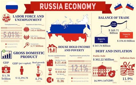 US-Russia Economics