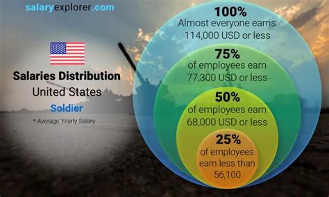 U.S. Soldier Salary Comparison