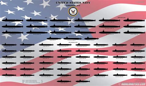 US Submarine Fleet