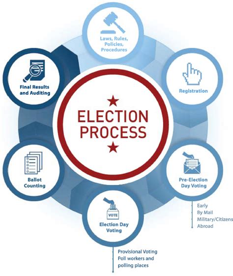 US System Method