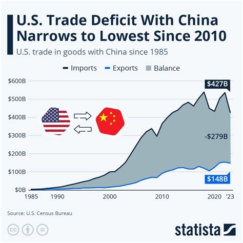 US Trade