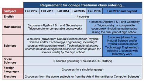 USAFA Academic Requirements