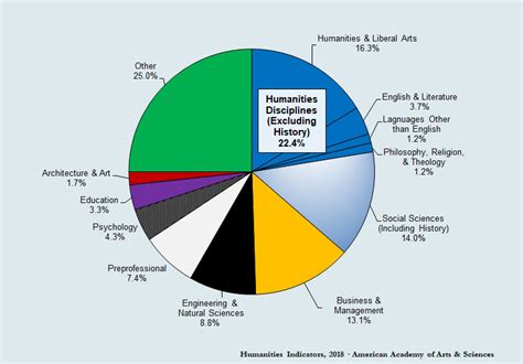 USAFA Humanities Majors