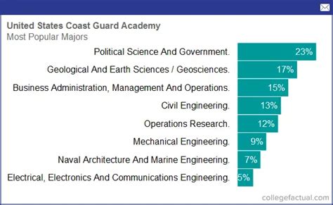 USAFA Academic Majors Overview