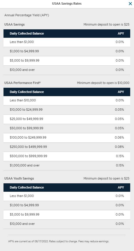 USAA Auto Loan Rates