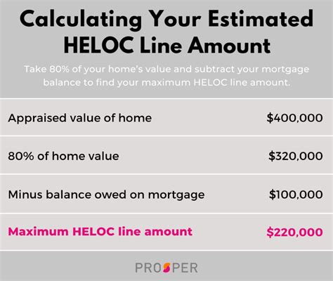 USAA HELOC requirements