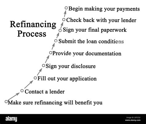 USAA Refinance Process