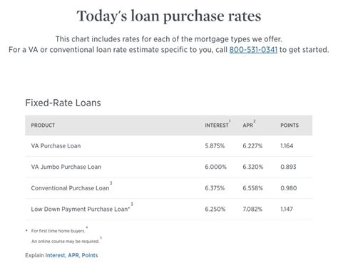 USAA Refinance Rates