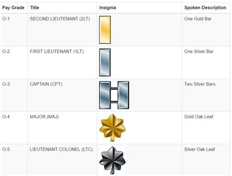 USAF 1st Lieutenant Total Compensation Package