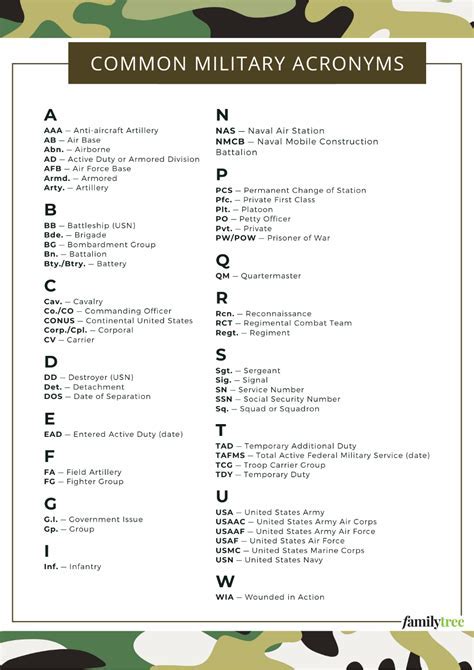 Examples of USAF Acronyms