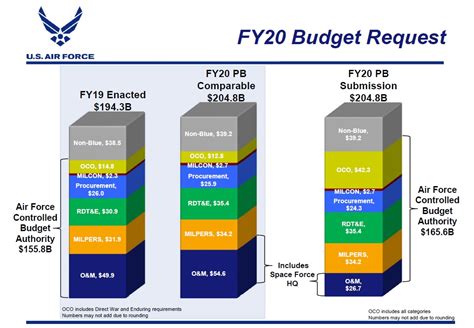 USAF Budget