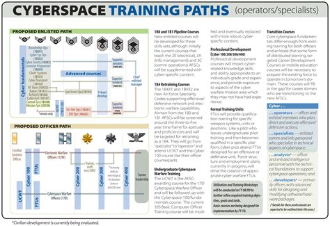 USAF Career Fields Cybersecurity