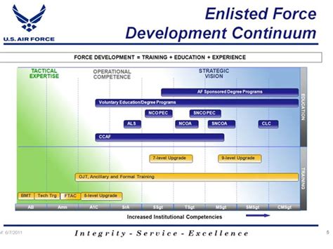 USAF Enlisted Career Development