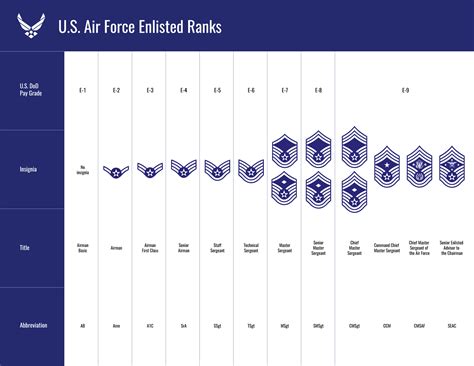 USAF Enlisted Rank Advancement