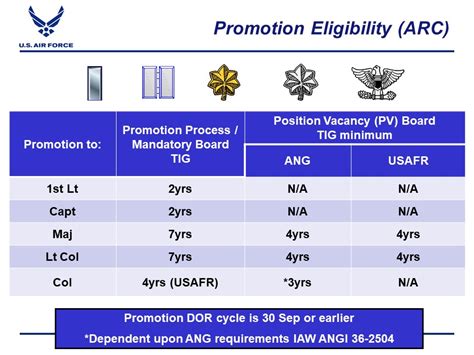 USAF Officer Commission Requirements