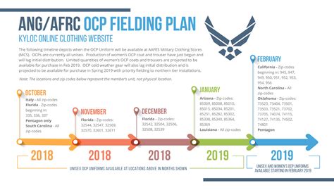 USAF Officer Waiver Process