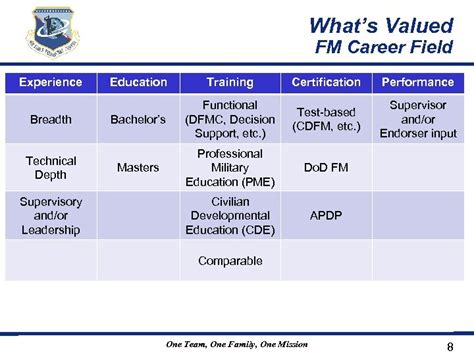 Personal Development in USAF Delayed Entry Program