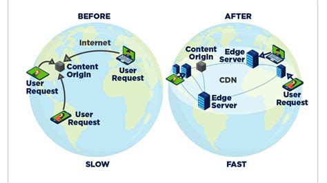 Use a content delivery network (CDN) to distribute content