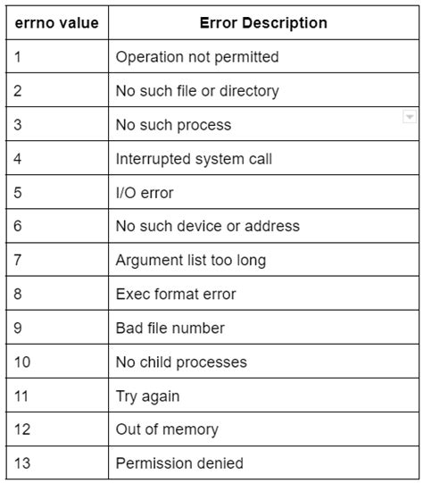 Use Error Handling