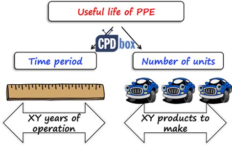 Useful Life of Components