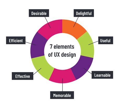 User Experience Design Principles