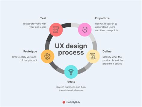 User Experience Design Process