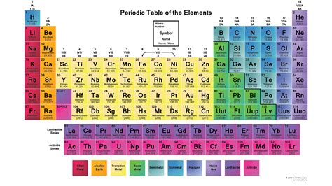 How to Use a Labeled Printable Periodic Table